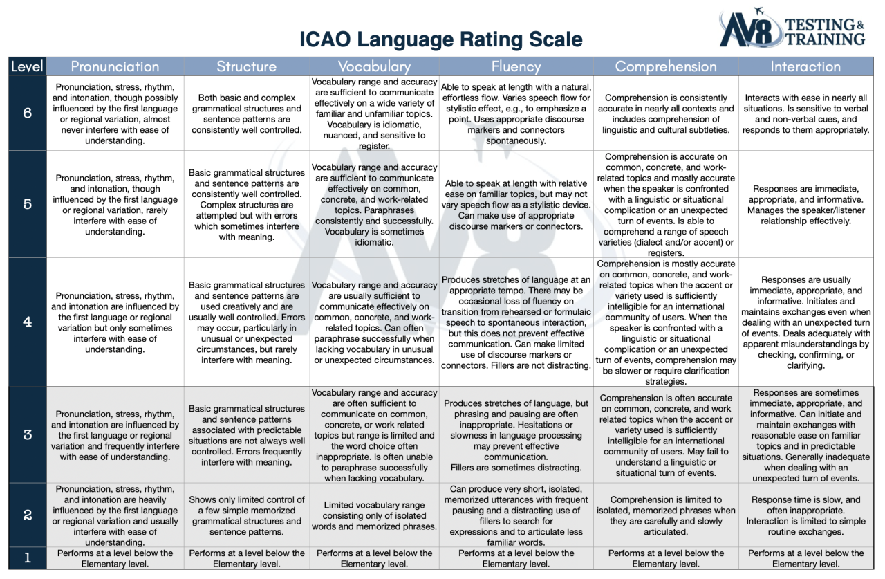 ICAO ELP Rating Scale